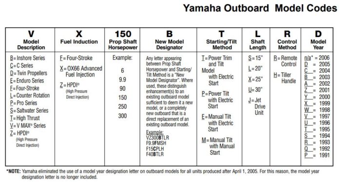 Yamaha Outboard Model Codes chart for reference.