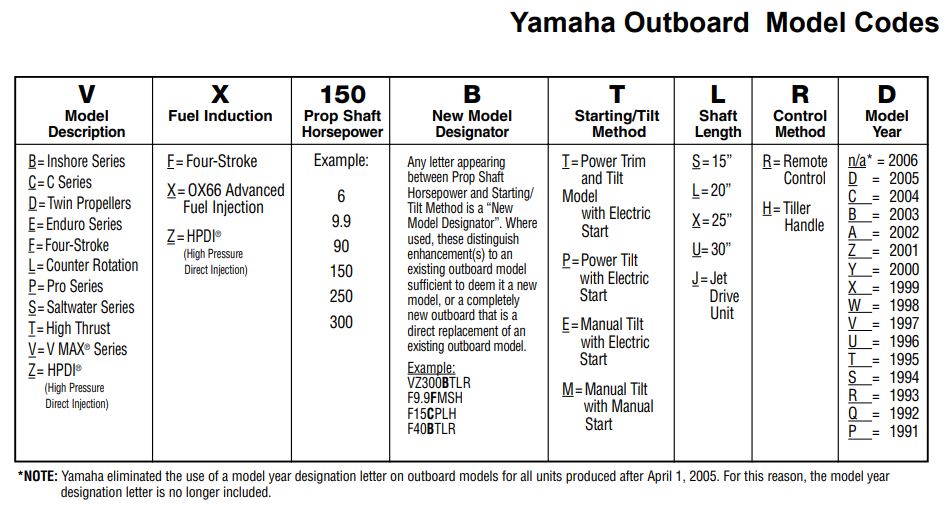 What Does My Yamaha Engine Model Code Mean? SIM Yamaha Blog